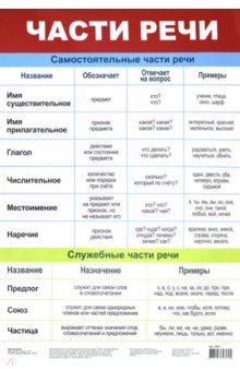 Плакат "Части речи" (3801)